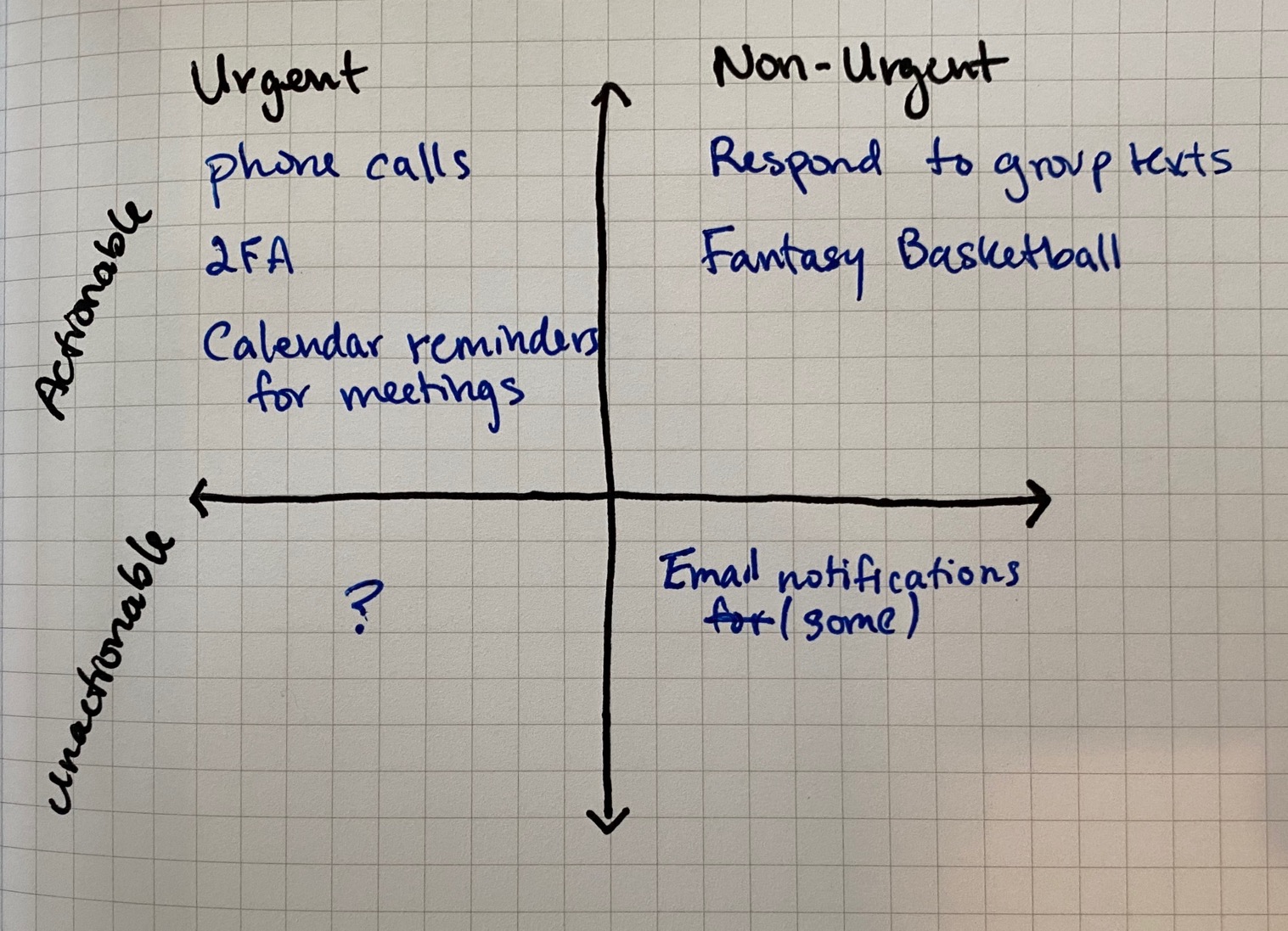 Urgent Actionable Matrix 2x2 Matrix with Urgent and Non-Urgent on X-axis, Actionable and Unactionable on Y-axis